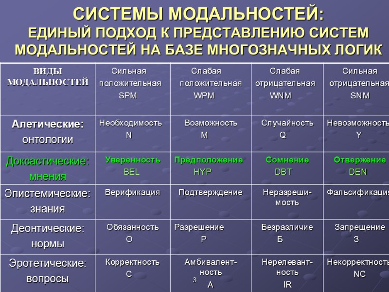 3 СИСТЕМЫ МОДАЛЬНОСТЕЙ:  ЕДИНЫЙ ПОДХОД К ПРЕДСТАВЛЕНИЮ СИСТЕМ МОДАЛЬНОСТЕЙ НА БАЗЕ МНОГОЗНАЧНЫХ ЛОГИК